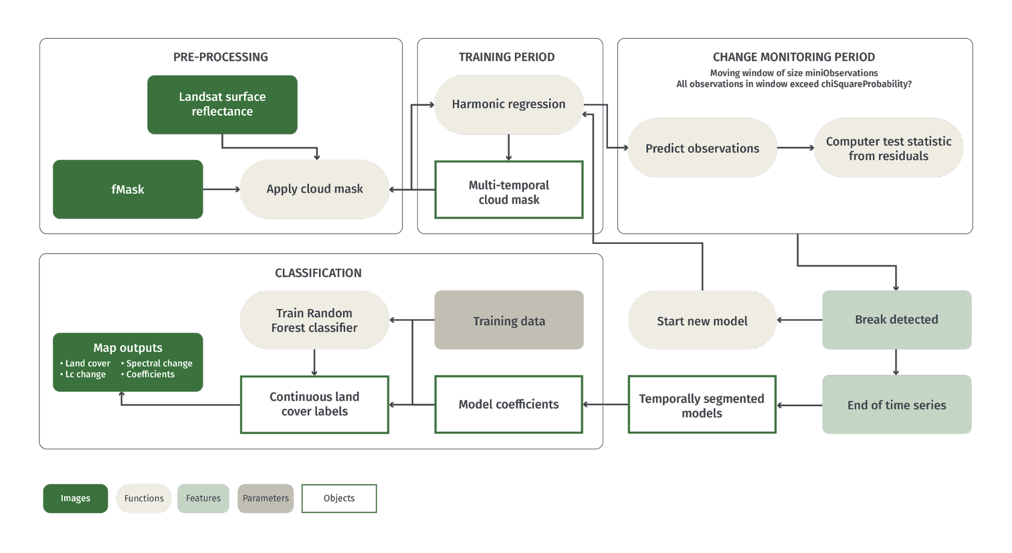 Continuous Change Detection and Classification CCDC - openMRV